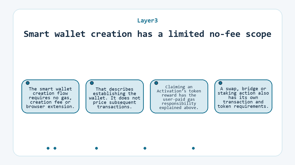 Diagram: Layer3 - Smart wallet creation has a limited no-fee scope